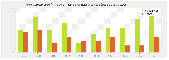Touvre : Nombre de naissances et décès de 1999 à 2008