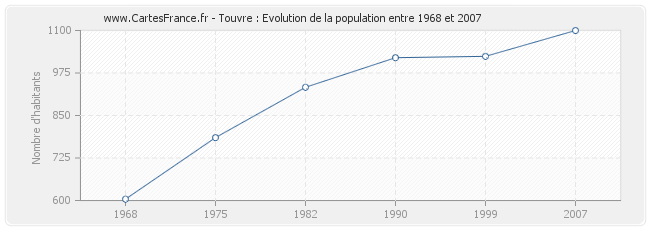 Population Touvre