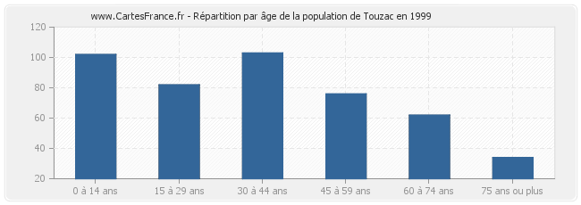 Répartition par âge de la population de Touzac en 1999