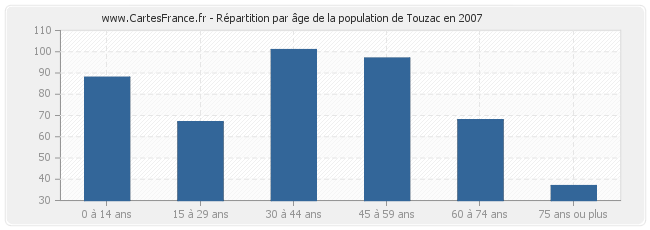 Répartition par âge de la population de Touzac en 2007