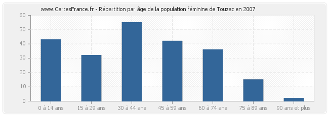 Répartition par âge de la population féminine de Touzac en 2007