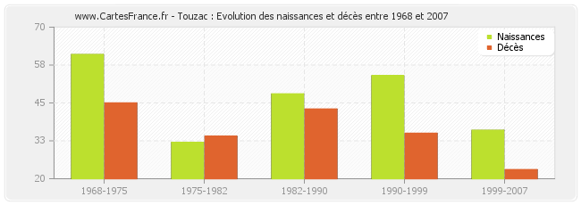 Touzac : Evolution des naissances et décès entre 1968 et 2007
