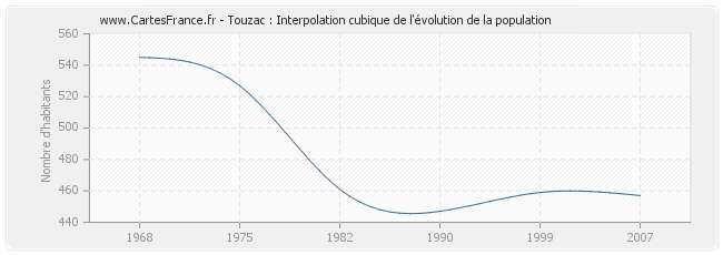Touzac : Interpolation cubique de l'évolution de la population
