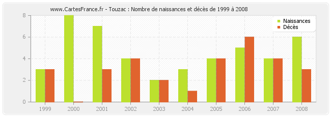 Touzac : Nombre de naissances et décès de 1999 à 2008