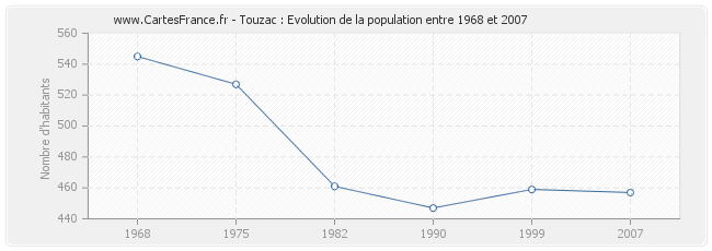 Population Touzac