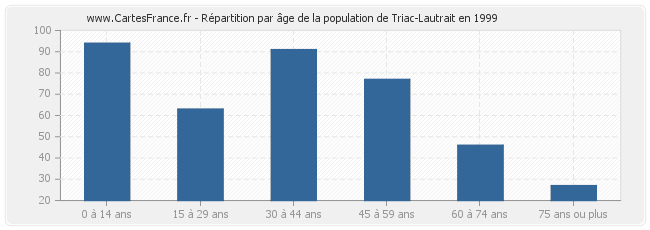 Répartition par âge de la population de Triac-Lautrait en 1999
