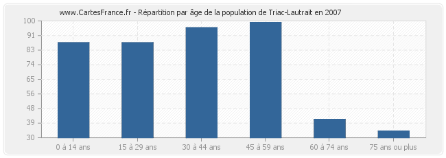Répartition par âge de la population de Triac-Lautrait en 2007