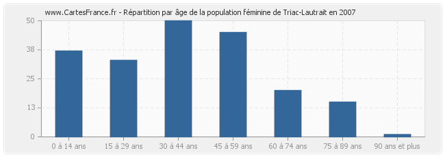 Répartition par âge de la population féminine de Triac-Lautrait en 2007