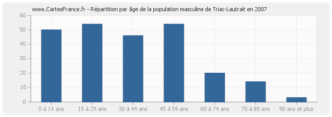 Répartition par âge de la population masculine de Triac-Lautrait en 2007