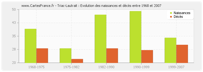 Triac-Lautrait : Evolution des naissances et décès entre 1968 et 2007