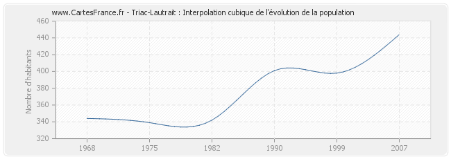 Triac-Lautrait : Interpolation cubique de l'évolution de la population