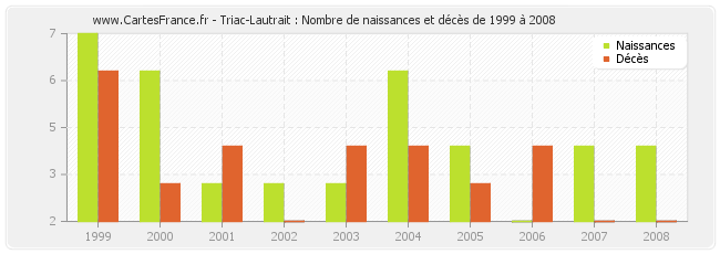 Triac-Lautrait : Nombre de naissances et décès de 1999 à 2008