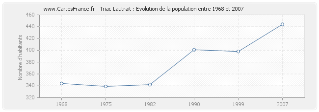 Population Triac-Lautrait
