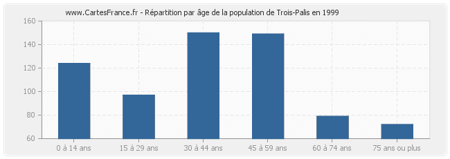 Répartition par âge de la population de Trois-Palis en 1999