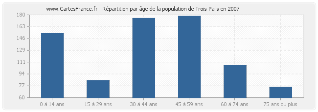Répartition par âge de la population de Trois-Palis en 2007