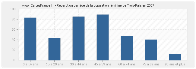 Répartition par âge de la population féminine de Trois-Palis en 2007