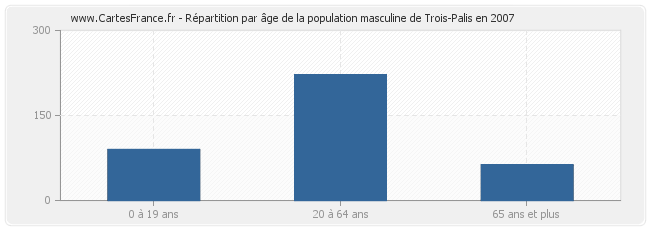 Répartition par âge de la population masculine de Trois-Palis en 2007