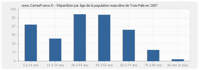 Répartition par âge de la population masculine de Trois-Palis en 2007