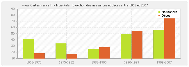 Trois-Palis : Evolution des naissances et décès entre 1968 et 2007