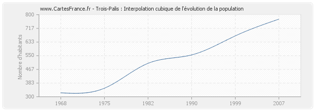 Trois-Palis : Interpolation cubique de l'évolution de la population
