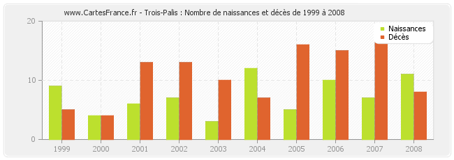 Trois-Palis : Nombre de naissances et décès de 1999 à 2008