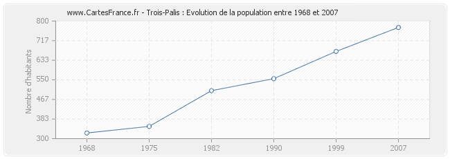 Population Trois-Palis