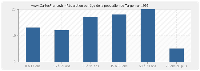 Répartition par âge de la population de Turgon en 1999