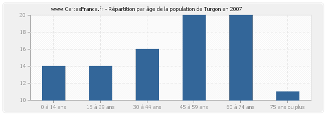 Répartition par âge de la population de Turgon en 2007