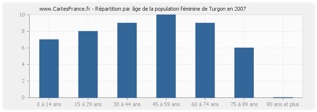 Répartition par âge de la population féminine de Turgon en 2007