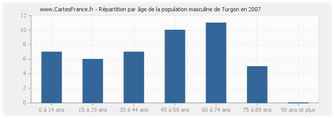 Répartition par âge de la population masculine de Turgon en 2007