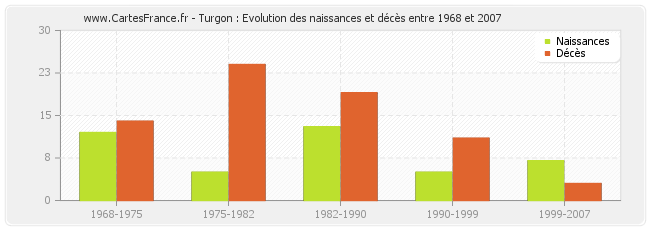 Turgon : Evolution des naissances et décès entre 1968 et 2007