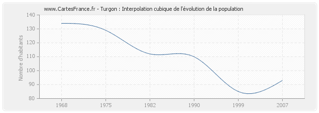 Turgon : Interpolation cubique de l'évolution de la population