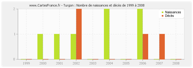 Turgon : Nombre de naissances et décès de 1999 à 2008
