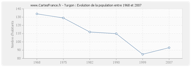 Population Turgon