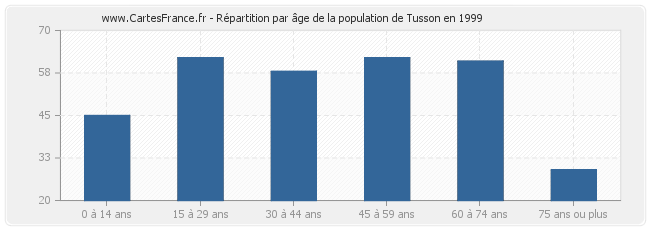 Répartition par âge de la population de Tusson en 1999