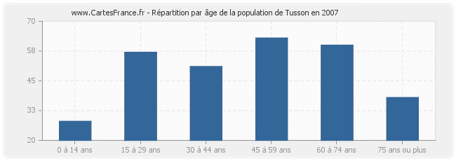 Répartition par âge de la population de Tusson en 2007