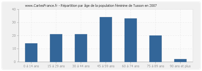 Répartition par âge de la population féminine de Tusson en 2007