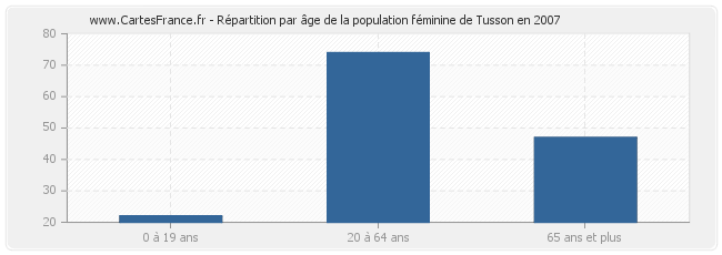 Répartition par âge de la population féminine de Tusson en 2007