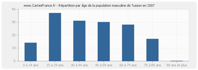 Répartition par âge de la population masculine de Tusson en 2007
