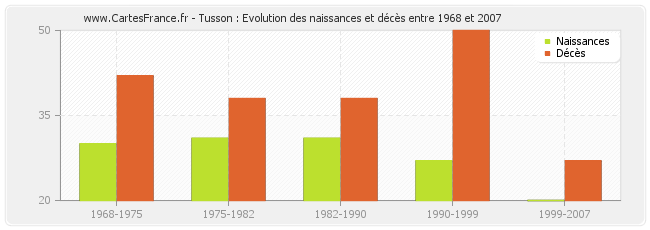 Tusson : Evolution des naissances et décès entre 1968 et 2007