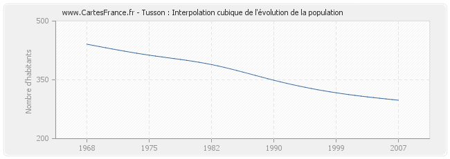 Tusson : Interpolation cubique de l'évolution de la population