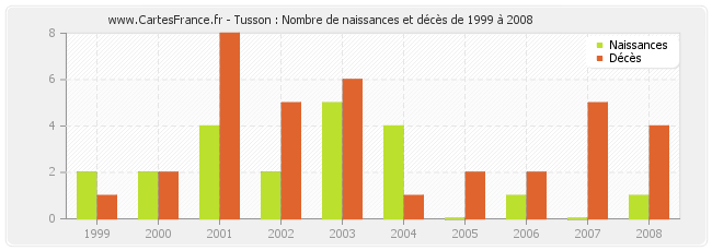 Tusson : Nombre de naissances et décès de 1999 à 2008