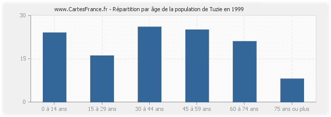 Répartition par âge de la population de Tuzie en 1999