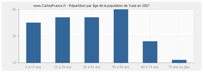 Répartition par âge de la population de Tuzie en 2007