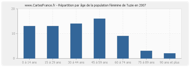 Répartition par âge de la population féminine de Tuzie en 2007