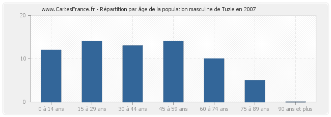Répartition par âge de la population masculine de Tuzie en 2007