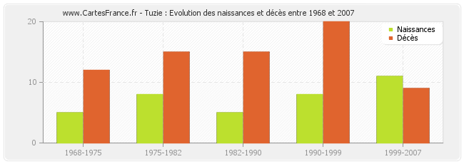 Tuzie : Evolution des naissances et décès entre 1968 et 2007