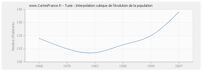 Tuzie : Interpolation cubique de l'évolution de la population