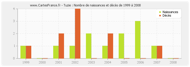 Tuzie : Nombre de naissances et décès de 1999 à 2008