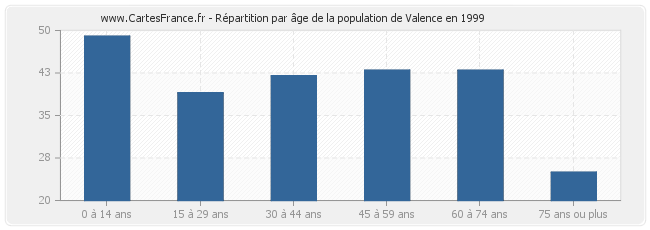 Répartition par âge de la population de Valence en 1999